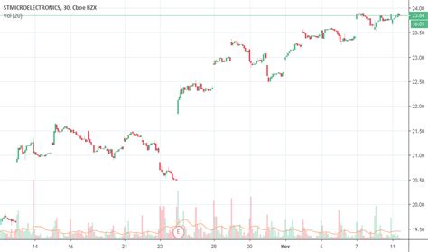 Stm Stock Price And Chart Nyse Stm Tradingview