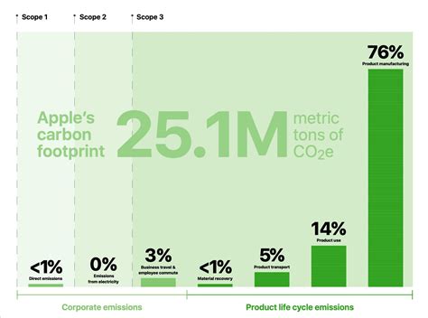 Apple Promises To Be Carbon Neutral By