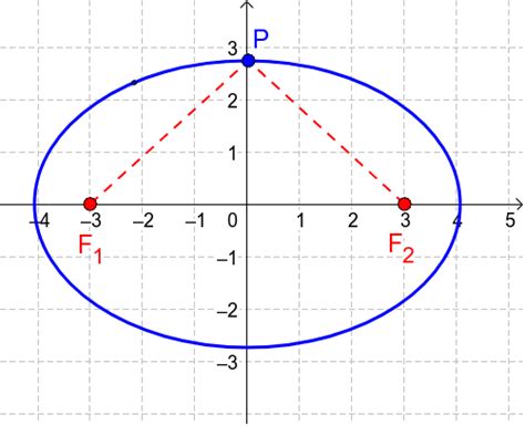 Ellipses Geogebra