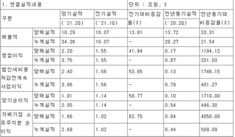 포스코 무차별 가격 인상 효과 “2분기 역대 최고 이익”