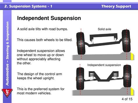 Independent Suspension System