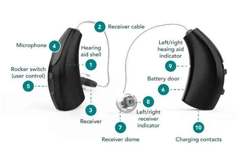 What Are The Parts Of A Hearing Aid Miracle Ear