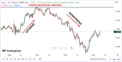 How To Spot Trend Reversal Using Price Action Trading Learnforexwithdapo