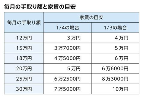 一人暮らしの家賃はいくら？手取りに対する目安や間取り別の家賃相場｜へや学部｜urくらしのカレッジ｜ur賃貸住宅