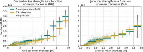 Sea ice strength as a function of grid‐cell mean sea ice thickness in ... 