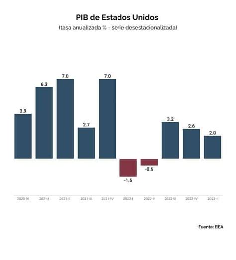 PIB De Estados Unidos Crece 2 0 En 1T23