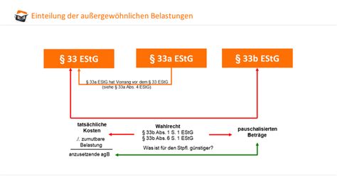 Au Ergew Hnliche Belastungen A B Estg