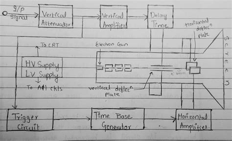 What Is The Use Of Cro Cathode Ray Oscilloscope