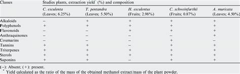 Phytochemical Composition Of The Plant Extracts Download Table