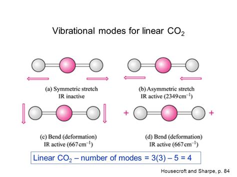 Molecular Vibrations