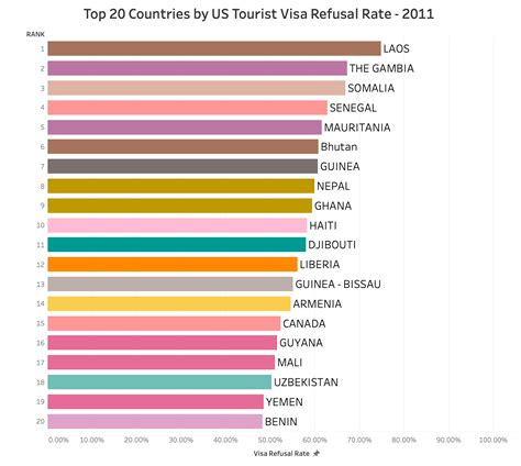 Visualizing Trends of the US Tourism and Nonimmigrant Visas