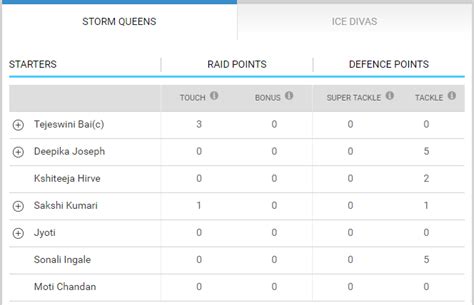 Storm Queens Beat Ice Divas Match Th Result Highlights Womens