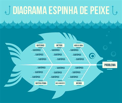 Diagrama De Ishikawa Uma Ferramenta Para Solucionar Problemas Proj4me