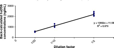 Figure 1 From Validation Of An Immunoassay To Selectively Quantify The