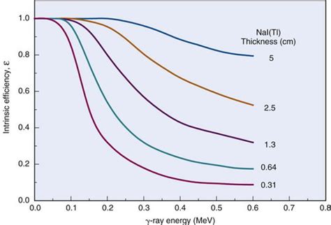 Problems In Radiation Detection And Measurement Radiology Key