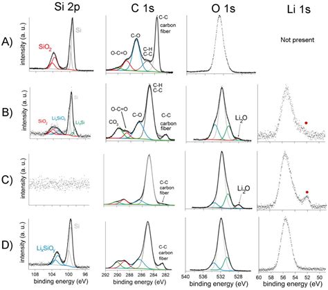 Figure 3 From An XPS AES Comparative Study Of The Surface Behaviour Of