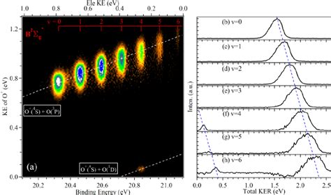 A Electron And Ion Kinetic Energy Correlation Diagram Corresponding Download Scientific