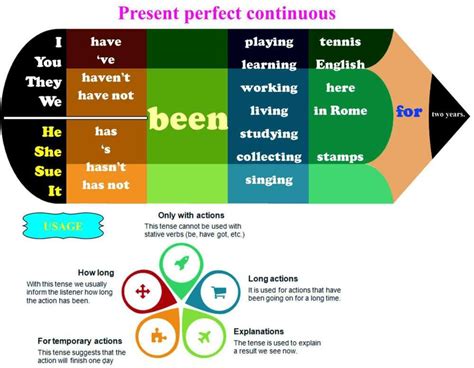 Como Se Forma El Presente Perfecto Continuo En Ingles Diversas Formas