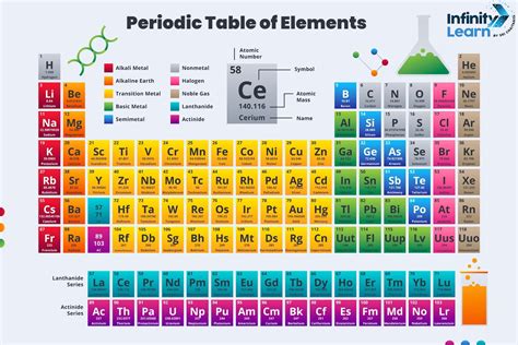 Periodic Table With Element Names And Symbols And Atomic M And Number ...