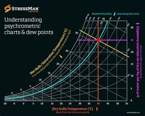 Psychrometric Chart Dew Point Rature Infoupdate Org