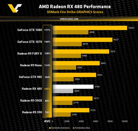 AMD Radeon RX 480 and RX 470 3DMark Firestrike / 11 Performance Leaked ...