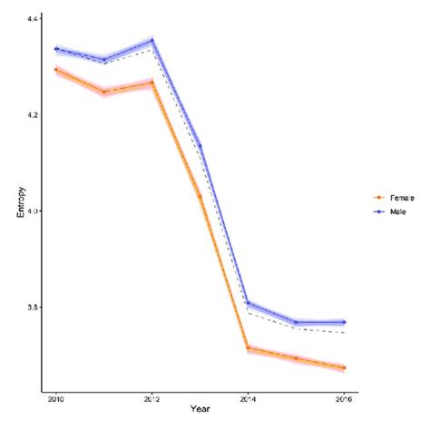 Entropy By Sex Across Years Results Show That Entropy Was Higher For