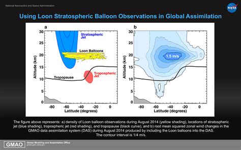 Using Loon Stratospheric Balloon Observations In Global Assimilation