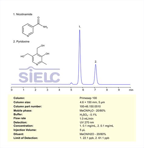 Hplc Method For Analysis Of Nicotinamide And Pyridoxine On Primesep 100 Column Sielc Technologies