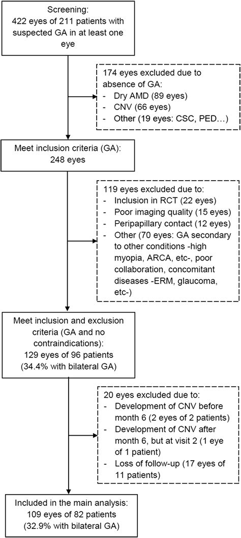 Increased Fundus Autofluorescence And Progression Of Geographic Atrophy