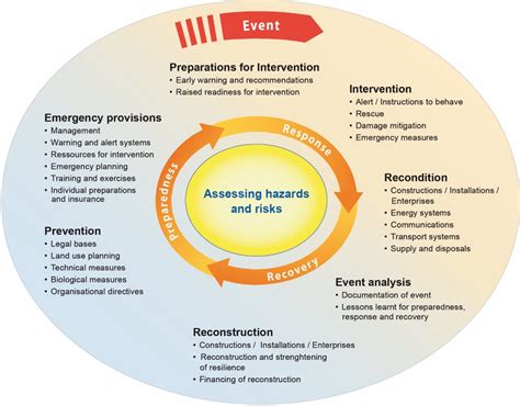 Disaster Resilience Related Topics