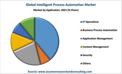 Intelligent Process Automation Market Size Share Trends