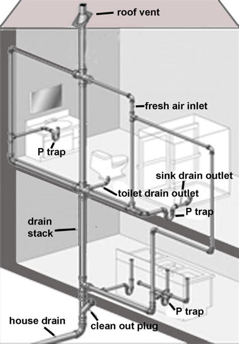 Diagnosing A Clogged Plumbing Stack Remedies And Cures