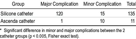 Patients With Major And Minor Complications In The 2 Catheter Groups