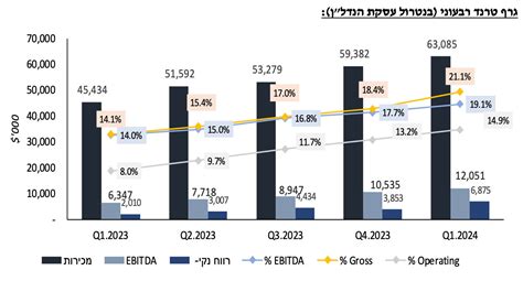 מנועי בית שמש מציגה תוצאות שיא ברבעון מניית החברה מזנקת ב 8 6