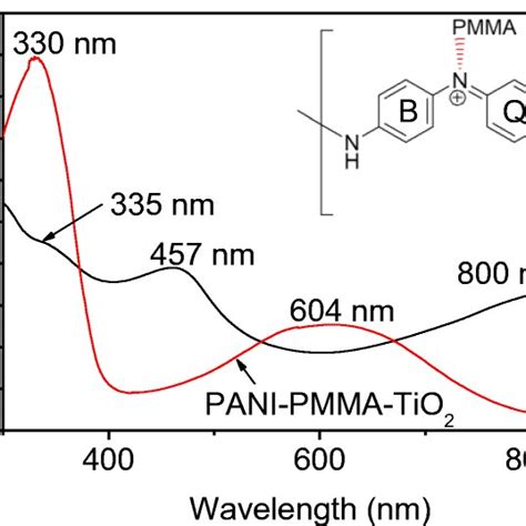 Uv Vis Absorption Spectra Confirming Electronic Transitions Induced By