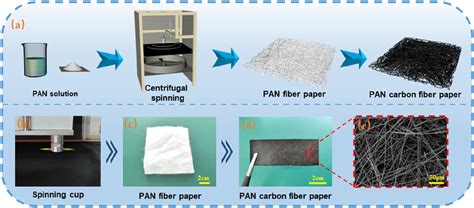 A Schematic Illustration For Fabrication Of The PAN Carbon Fiber