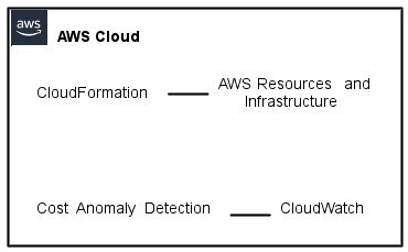 Cost Anomaly Detection Extending Cloudformation Region Support