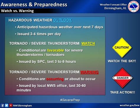 Watch vs. Warning | Coffee County, AL