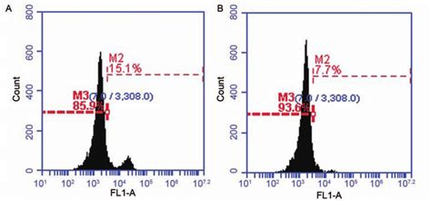 Reactive Oxygen Species Ros Levels Of Sperm Treated With Or Without