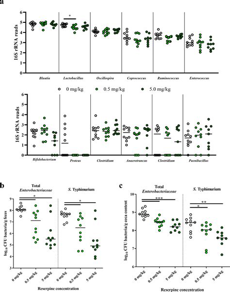 Effect Of Oral Reserpine Treatment On Commensal And Pathogenic