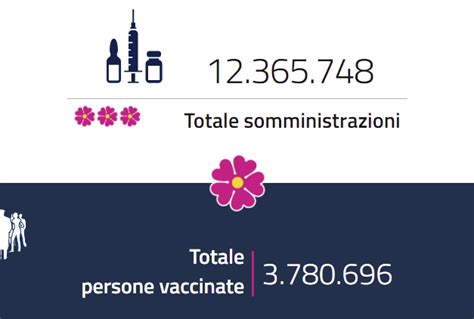 Vaccini In Italia Salgono I Numeri Delle Dosi Somministrate In Un