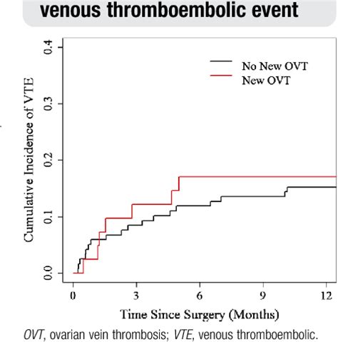 Figure From Ovarian Vein Thrombosis After Debulking Surgery For