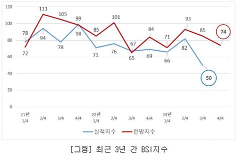 대전·충남 기업 2023년 4분기 경기전망 ‘먹구름