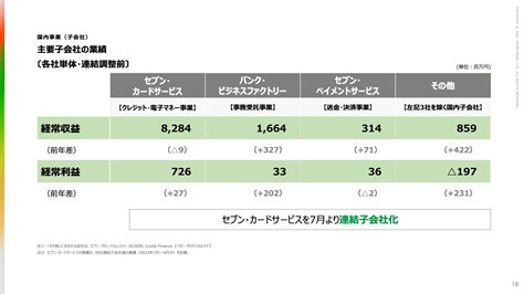 【qaあり】セブン銀行、2qは連結・単体ともに増収増益 セブン・カードサービスやセブン銀行単体の好調が寄与 投稿日時： 20231116