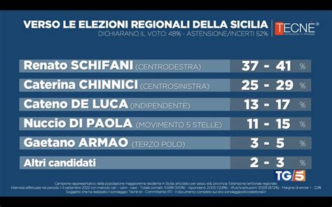 Sondaggio Tecn Settembre Sicilia