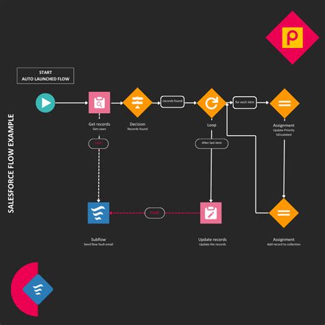 What Is Salesforce Flow Prodigy