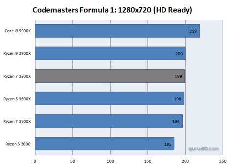 AMD Ryzen 7 3800X Review