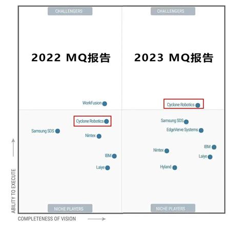 2023 Gartner Rpa魔力象限报告解读百科ta说