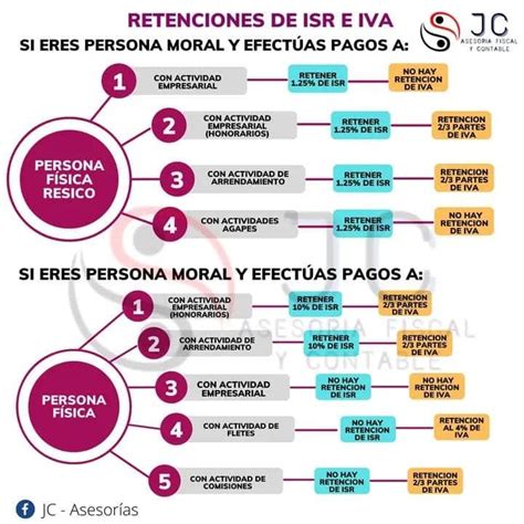 Cual Es La Retencion De Isr Para Resico Mexinea Blog