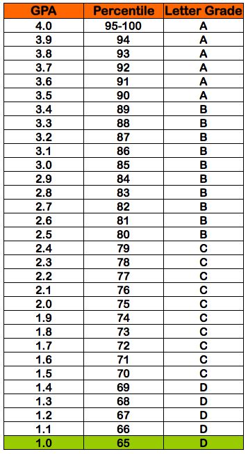 How To Calculate Gpa In Canada - Howto Techno